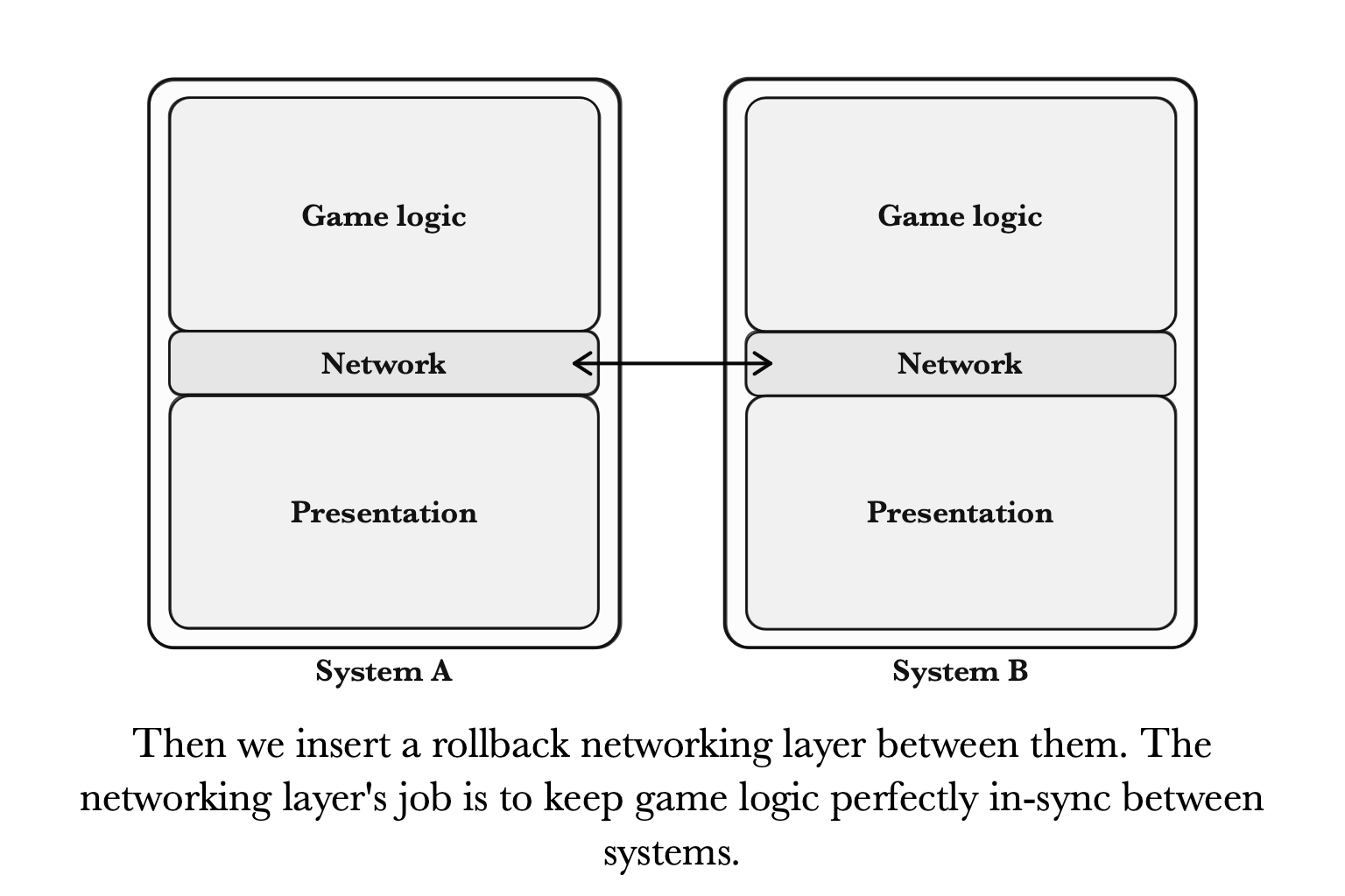 Second step: a rollback networking layer that keeps game logic in sync